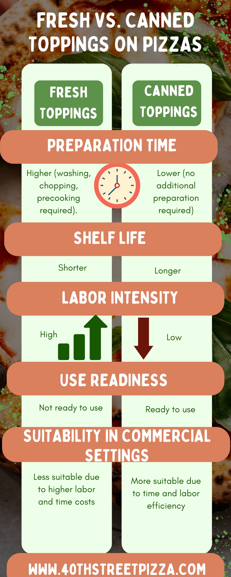 Fresh vs. Canned Toppings On Pizzas infographic