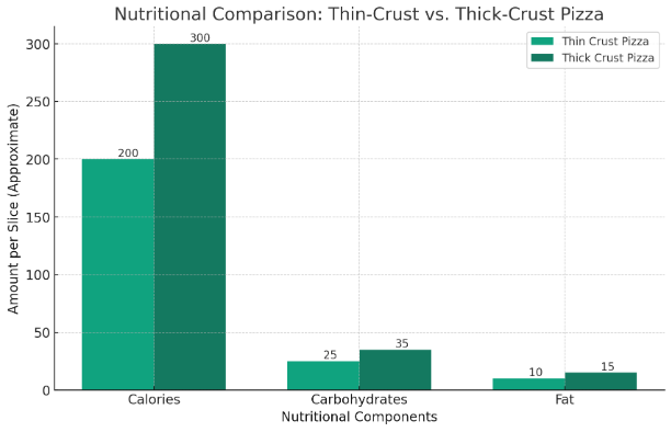Nutritional Considerations of Thin VS Thick Crusted Pizza