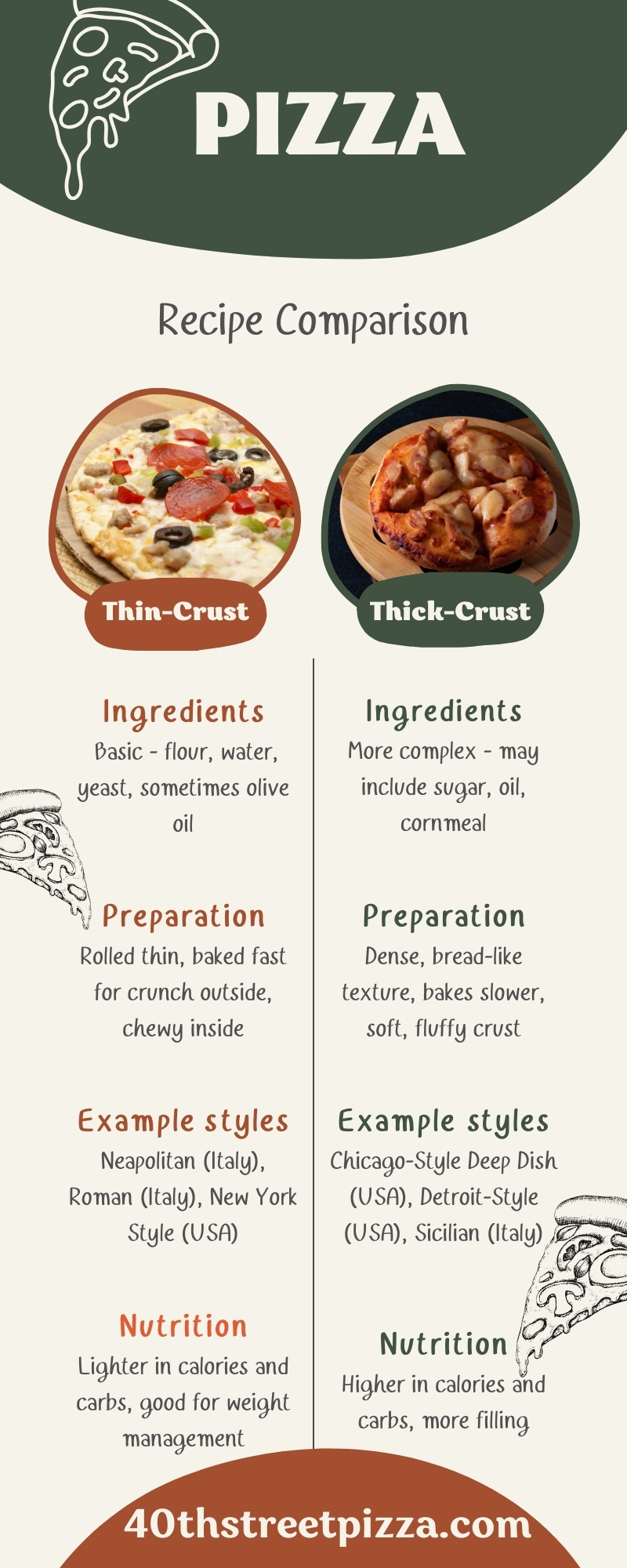 Thin-Crust vs. Thick-Crust Pizza - Let's Compare the Recipe